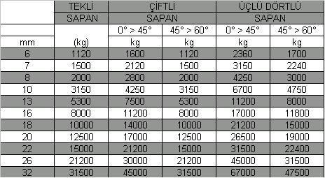 Üç Bacaklı Zincir Sapan Özellik Tablosu